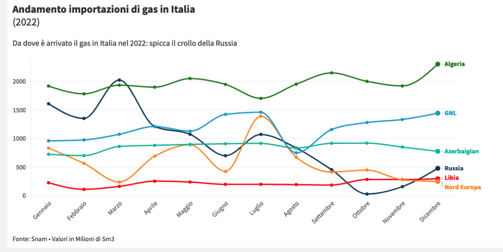 importazioni dati gas italia 2022